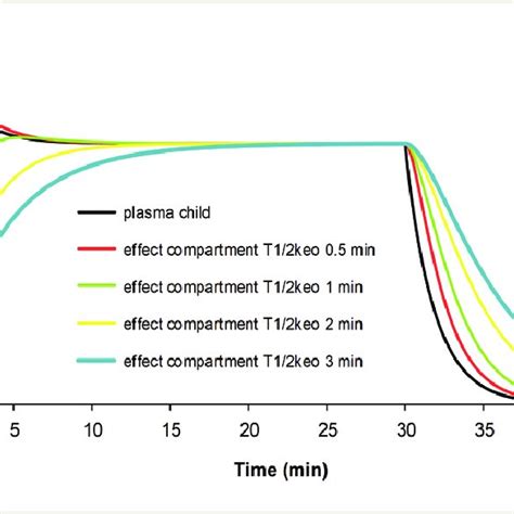 Equilibration Rate Constant Of Remifentanil And Time To Effect