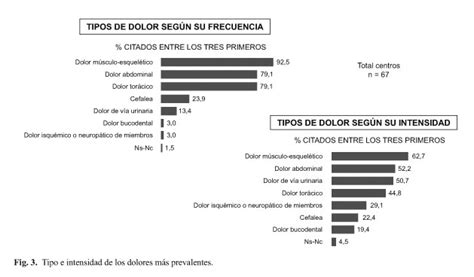 Encuesta Nacional Sobre Dolor En Las Urgencias Hospitalarias