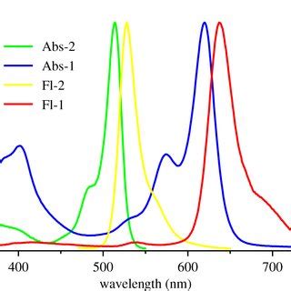 a Fluorescence spectra of 10 µM probe 1 upon addition of different