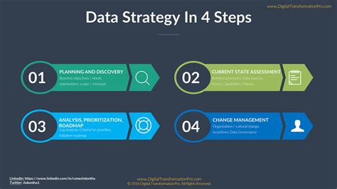 How To Deliver Data Strategy In 4 Steps Ramesh Dontha Medium