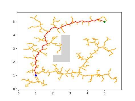 Github Jm9176rrtrrtstarbi Rrt Different Variants Of Rrt Namely