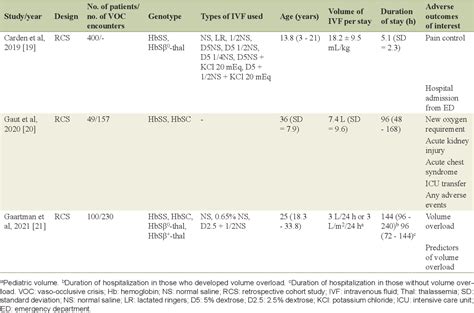 Table 1 From Intravenous Fluid Administration And The Risk Of Adverse