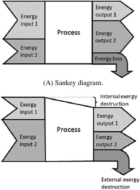 Example Of A Sankey Diagram And B Grassmann Diagram For A Fictitious Download Scientific