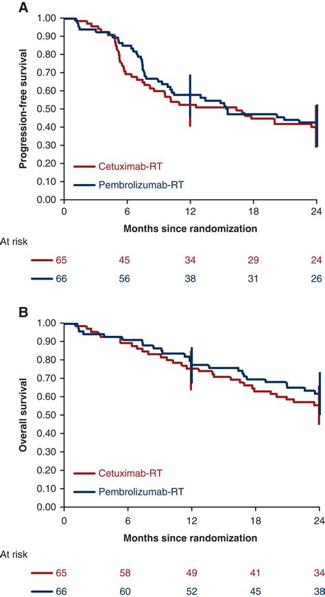 Pembrolizumab Versus Cetuximab Concurrent With Radiotherapy In Patients