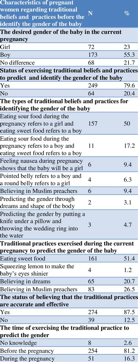 Data On Pregnant Women S Traditional Beliefs And Practices Before