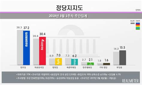 리얼미터 3월 1주차 주간동향 한국당 국정농단 사태 이후 처음으로 30선 회복 리얼미터 Realmeter