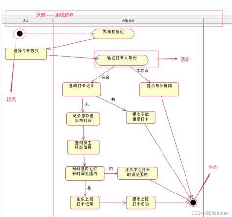 Uml——活动图uml活动图实例 Csdn博客