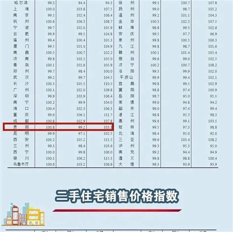 70城房价出炉！你家是涨还是降？速查→同比大中城市住宅