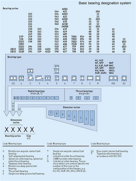 Skf Basic Bearing Designation System