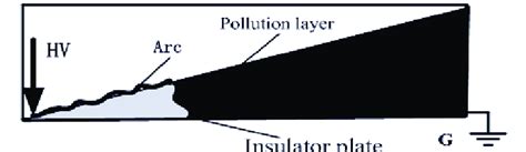 Flashover Analysis On Non Uniformly Distributed Surface Download Scientific Diagram