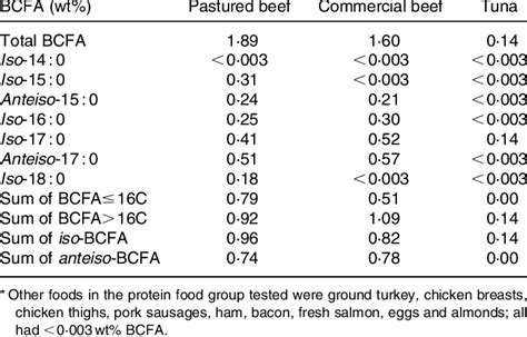 Total And Individual Branched Chain Fatty Acid BCFA Concentrations In