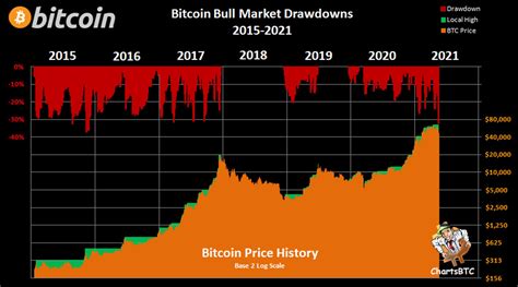 ChartsBTC On Twitter SALE SALE SALE Bitcoin