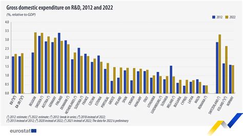 El Gasto De La Ue En Id Alcanzó Los 352 000 Millones De Euros En 2022 Cde Almería Centro De