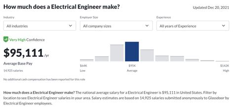 Electrical Engineer Salary Graph