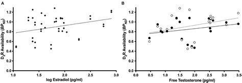 Frontiers Sex Steroid Hormone Levels Associated With Dopamine D