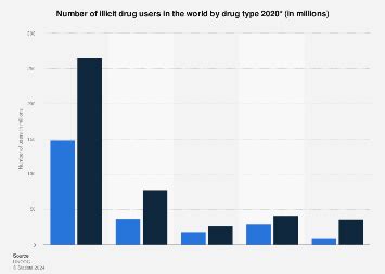 Drug users number globally by drug 2020 | Statista