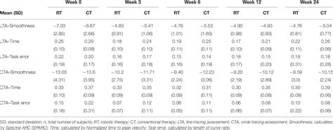 Robotic Metric Outcome Measures By Training Group Over Time Points N