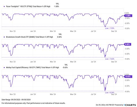 The Best Performing Growth Etfs In The Last Years Ycharts