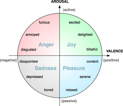 Distribution Of Different Emotions On Arousal Valence Space Download