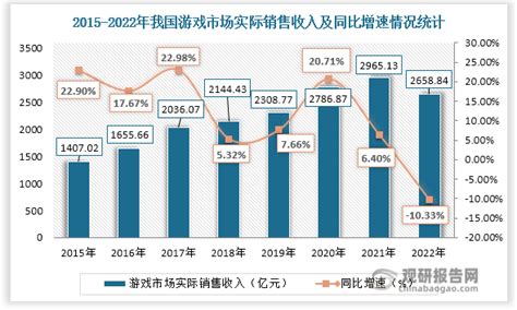 2022年游戏市场收入同比降逾一成 游戏行业不再赚钱了吗？观研报告网