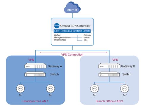 How To Set Up Site To Site Manual IPsec VPN Tunnels On