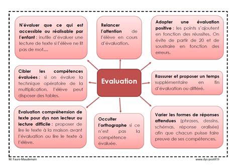 Carte Mentale Evaluation Dys Positif
