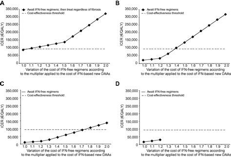 Should We Await Ifn Free Regimens To Treat Hcv Genotype Treatment