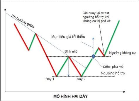 Các Mô Hình Giá Đảo Chiều Xu Hướng Tốt Nhất Trong Forex