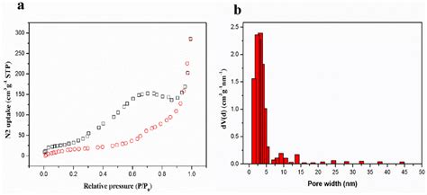 A N2 Adsorption Isotherm Of Nbc Ppda At 77 K B Pore Size Distribution