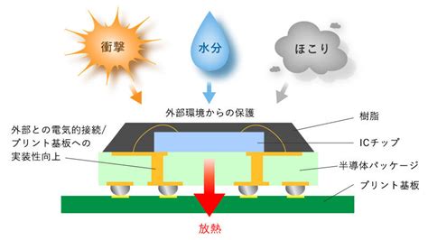 半導体icパッケージとは 半導体icパッケージ 京セラ