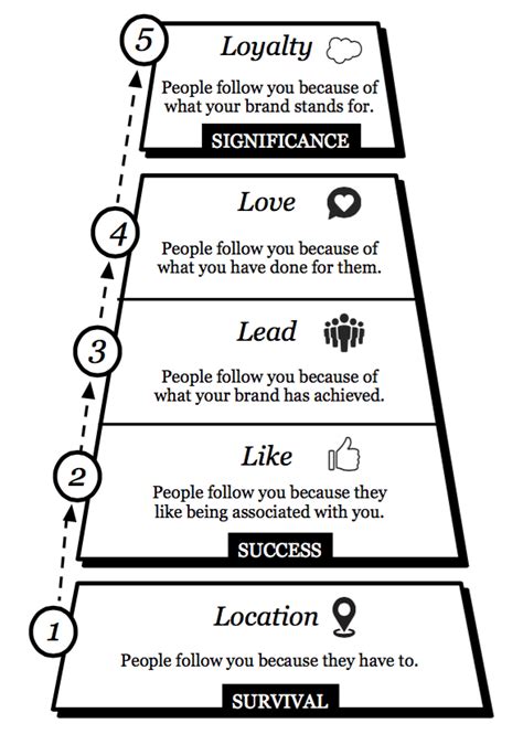 The 5 Levels Of Brand Leadership From Survival To Significance