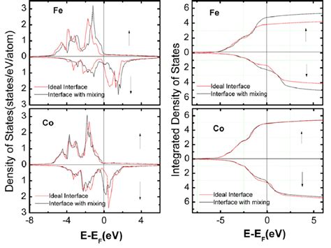 Spin Polarized Density Of States DOS Left Panel And Integrated DOS