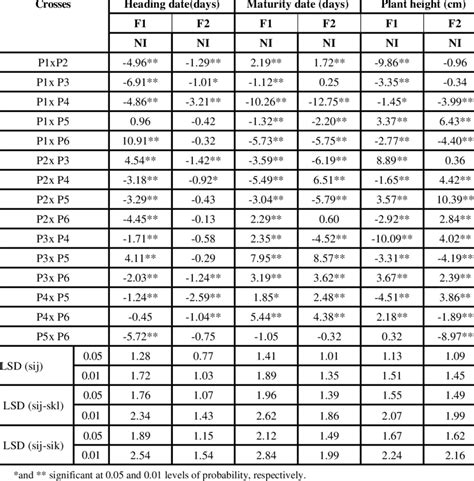 Estimates Of Specific Combining Ability SCA Effects For The Fifteen