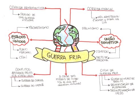 Guerra Fria Mapa Mental Librain