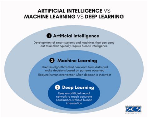 Inteligencia Artificial Machine Learning Y Deep Learning ¿conoces Las