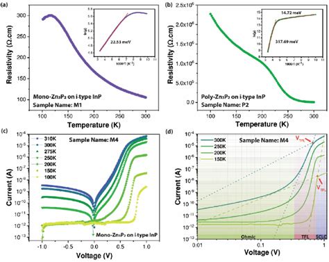 Temperature Dependent Resistance Plot Showcasing The Semiconducting