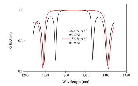 Calculated Reflectivity Of A Dbr With 50 Al Algaas Low Reflective