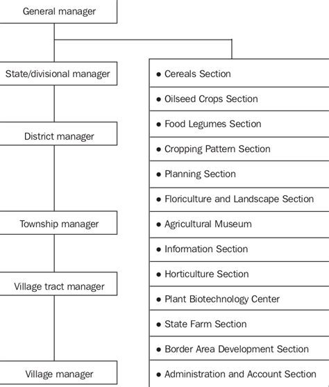 The Organizational Structure Of The Agricultural Extension Division Of