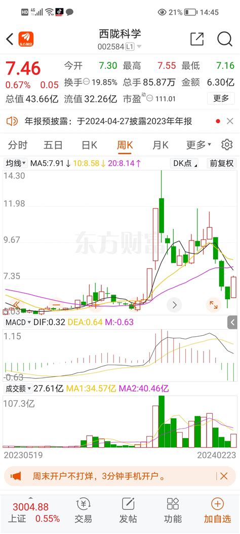 年前大盘和个股下杀让我1 2月亏损了30多个点。随着大盘和个股修复。还亏损不到4西陇科学002584股吧东方财富网股吧