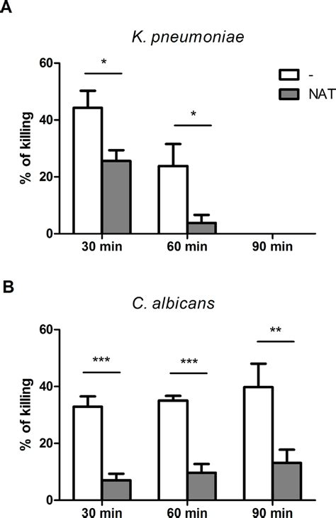 The Effect Of Natalizumab Nat On Pmn Bactericidal Activity Pmns