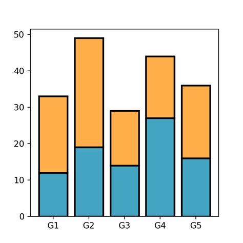 Stacked Bar Plot Python