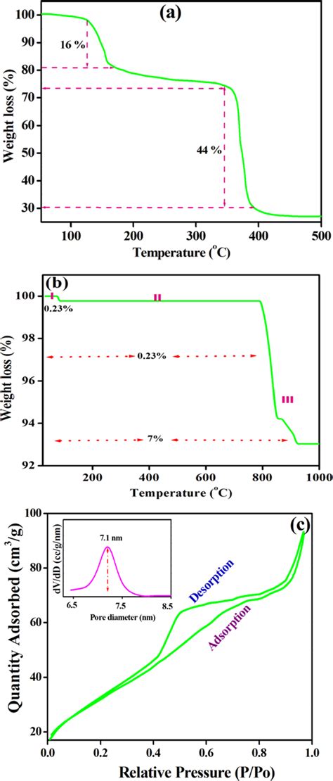 Xrd Patterns Of A Precalcined And B Calcined Without Sds And C