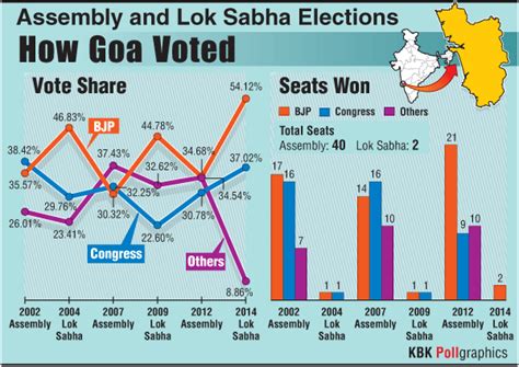 Goa Assembly Elections 2017 India News