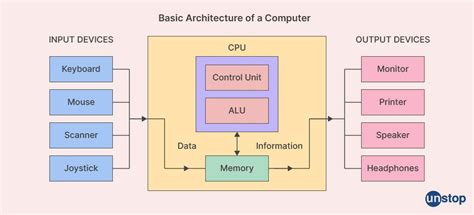 Difference Between Computer Architecture And Computer Organization