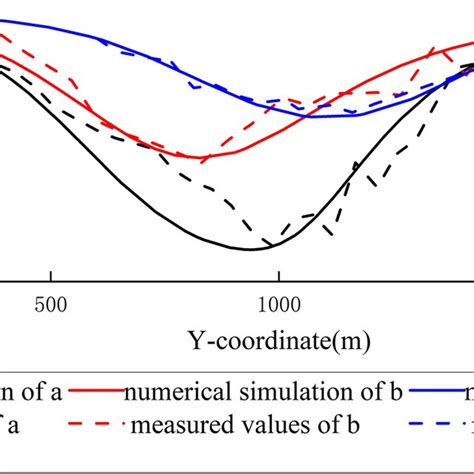 Comparison Curve Of Ground Settlement Between Numerical Simulation And