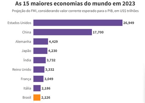 Brasil Deve Se Tornar Nona Maior Economia Do Mundo Segundo Fmi