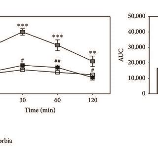 Main Results Of The In Vivo Study A Fasting Body Weight FBW