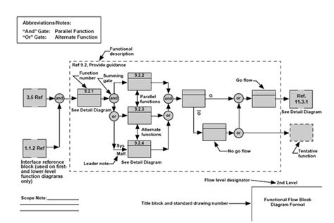 Functional Flow Block Diagram Ffbd