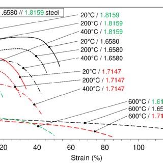 Engineering Stress Strain Diagrams At Different Temperatures