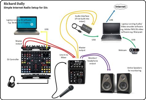 Dj Setup